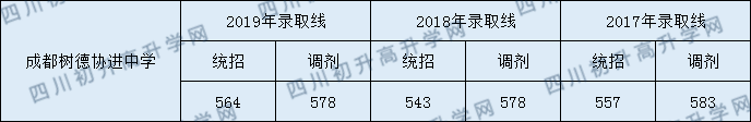 2020年樹德協(xié)進(jìn)中學(xué)直升分?jǐn)?shù)線是多少？