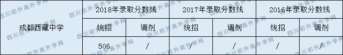 2020成都市西藏中學(xué)中考錄取分數(shù)線是多少？