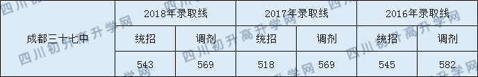 2020年成都三十七中初升高錄取線是否有調(diào)整？