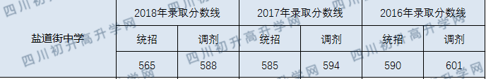 2020年成都市鹽道街中學(xué)錄取分?jǐn)?shù)線是多少？