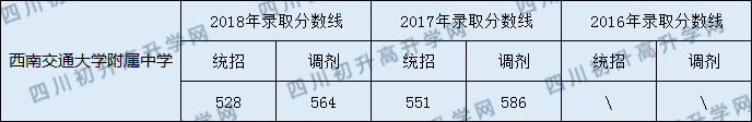 2020年西南交大附屬中學(xué)錄取分數(shù)線是多少？