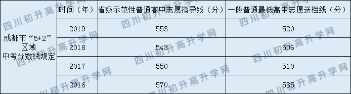 西南交通大學附屬中學2020年中考錄取分數(shù)線是多少？