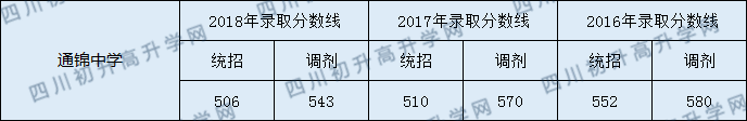 2020通錦中學(xué)初升高錄取線是否有調(diào)整？