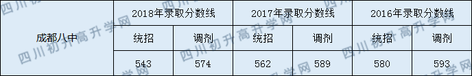 2020成都八中初升高錄取線是否有調整？