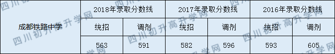 成都鐵路中學(xué)2020年中考錄取分?jǐn)?shù)線是多少？