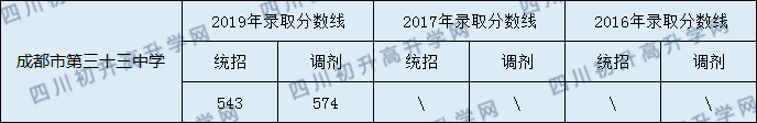 2020成都市第三十三中學(xué)初升高錄取線是否有調(diào)整？