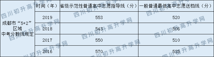 成都美視國際學校2020年中考錄取分數(shù)是多少？