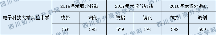 2020年電子科技大學(xué)實(shí)驗(yàn)中學(xué)收分是多少？