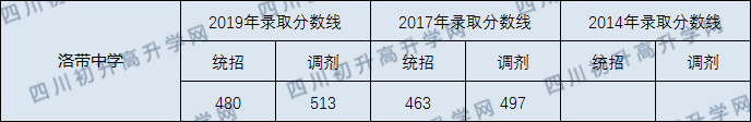 洛帶中學(xué)2020普高錄取分數(shù)線是多少？