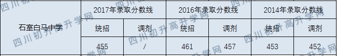 石室白馬中學(xué)2020年中考錄取分?jǐn)?shù)線是多少？