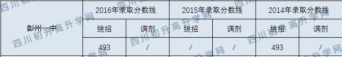 彭州一中2020年中考錄取分數(shù)線是多少？