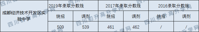 成都經(jīng)濟技術(shù)開發(fā)區(qū)實驗中學(xué)2020年中考錄取分數(shù)線是多少？