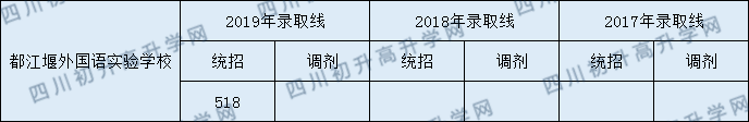 2020年都江堰外國語實(shí)驗(yàn)學(xué)校中考分?jǐn)?shù)線是多少？