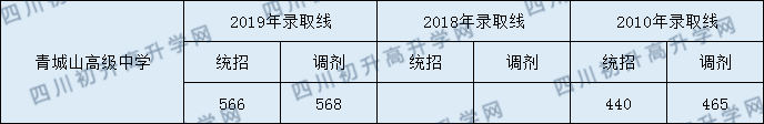 2020年青城山高級(jí)中學(xué)收分線是多少？