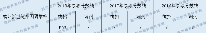 成都新世紀外國語學校2020年中考錄取分數是多少？