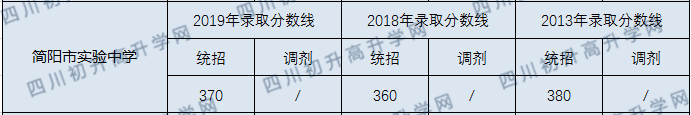 2020年簡陽市實驗中學(xué)錄取分數(shù)線是多少？