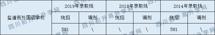 2020年成都鹽外中考分?jǐn)?shù)線是多少？