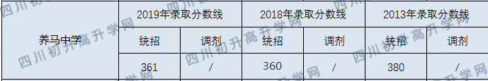 2020年養(yǎng)馬中學(xué)錄取分?jǐn)?shù)線是多少？