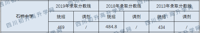 石橋中學(xué)2020年中考錄取分?jǐn)?shù)線是多少？