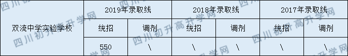 2020年雙流實驗中學錄取線是多少？