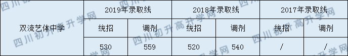 2020年四川省雙流藝體中學(xué)高中的錄取線是多少？