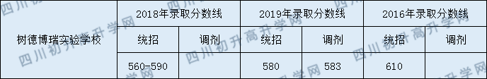 2020年樹德中學博瑞實驗學校高中錄取線是多少？