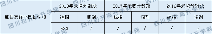 2020年郫縣嘉祥外國語學(xué)校中考分?jǐn)?shù)是多少？