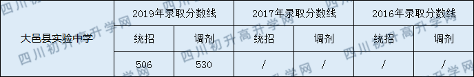 2020年大邑縣實(shí)驗(yàn)中學(xué)錄取分?jǐn)?shù)線是多少？