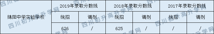 2020綿陽中學(xué)實驗學(xué)校初升高錄取分?jǐn)?shù)線是否有調(diào)整？