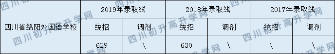 2020四川省綿陽外國語學(xué)校初升高錄取分?jǐn)?shù)線是否有調(diào)整？