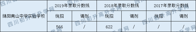 2020綿陽南山中學實驗學校初升高錄取分數(shù)線是否有調(diào)整？