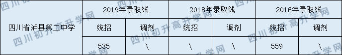 四川省瀘縣第二中學(xué)2020年中考錄取分?jǐn)?shù)線是多少？