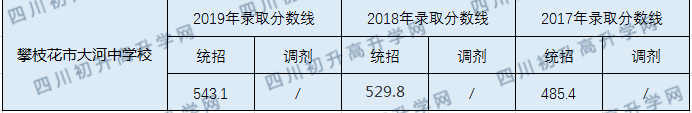 攀枝花市大河中學(xué)校2020年中考錄取分?jǐn)?shù)線是多少？