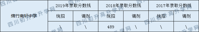 綿竹南軒中學(xué)2020年中考錄取分?jǐn)?shù)線是多少？