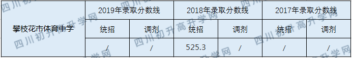 攀枝花市體育中學(xué)2020年中考錄取分?jǐn)?shù)線是多少？