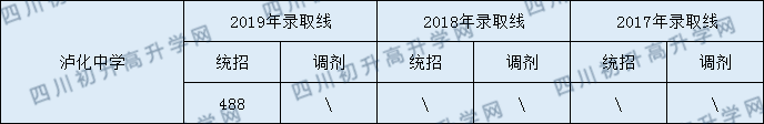 瀘化中學(xué)2020年中考錄取分?jǐn)?shù)線是多少？