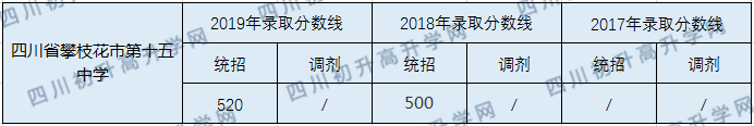 攀枝花市第十五中學2020年中考錄取分數線是多少？