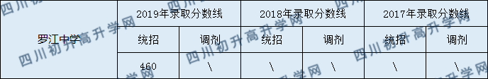 羅江中學(xué)2020年中考錄取分?jǐn)?shù)線是多少？