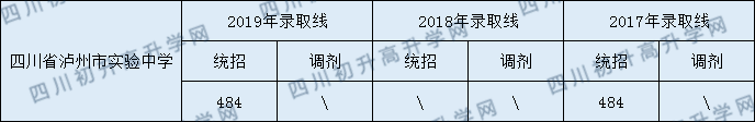 四川省瀘州市實驗中學(xué)2020年中考錄取分?jǐn)?shù)線是多少？