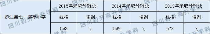 2020羅江縣七一潺亭中學(xué)初升高錄取線是否有調(diào)整？