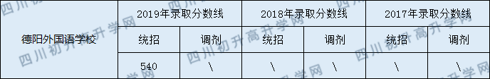 2020德陽外國語學校初升高錄取線是否有調整？