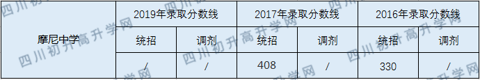 摩尼中學(xué)2020年中考錄取分?jǐn)?shù)線是多少？