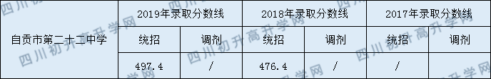 自貢市第二十二中學(xué)校2020年中考錄取分?jǐn)?shù)是多少？