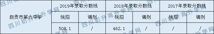 自貢市第六中學(xué)校2020年中考錄取分數(shù)是多少？