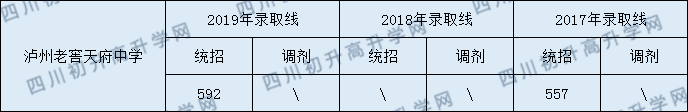 2020瀘州老窖天府中學(xué)初升高錄取分?jǐn)?shù)線是否有調(diào)整？