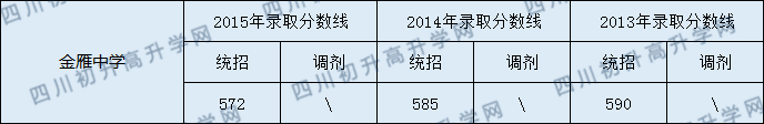 金雁中學(xué)2020年中考錄取分?jǐn)?shù)線是多少？