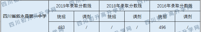 四川省敘永縣第一中學2020年中考錄取分數(shù)線是多少？