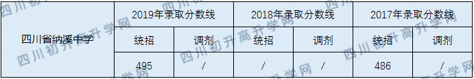 四川省納溪中學(xué)2020年中考錄取分數(shù)線的多少？