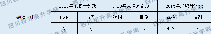 2020德陽三中初升高錄取線是否有調(diào)整？