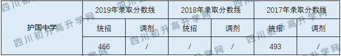 2020護(hù)國(guó)中學(xué)初升高錄取分?jǐn)?shù)線是否有調(diào)整？